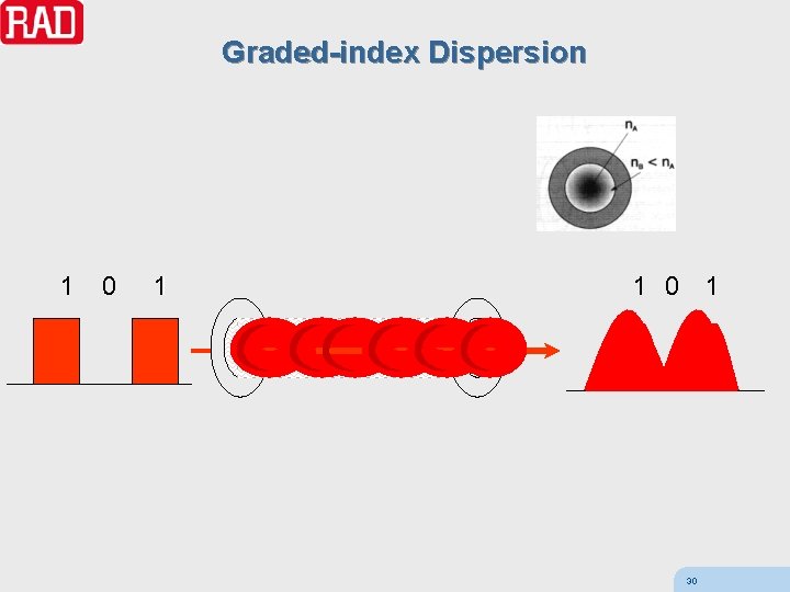 Graded-index Dispersion 1 0 11 1 0 1 30 