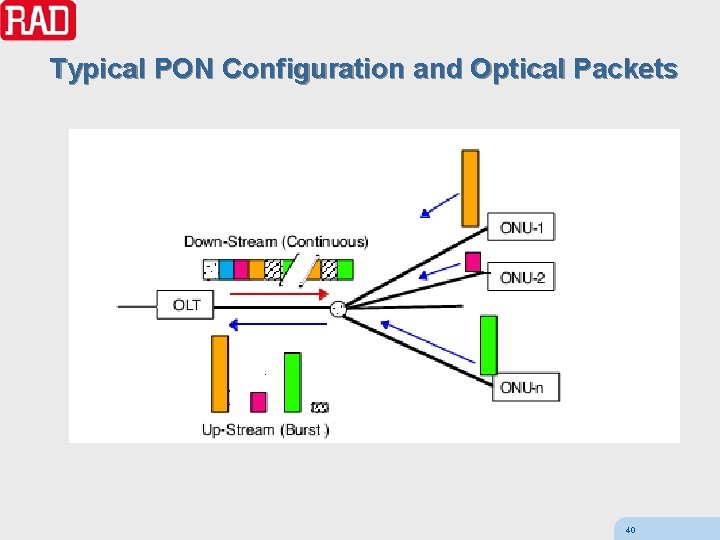 Typical PON Configuration and Optical Packets 40 