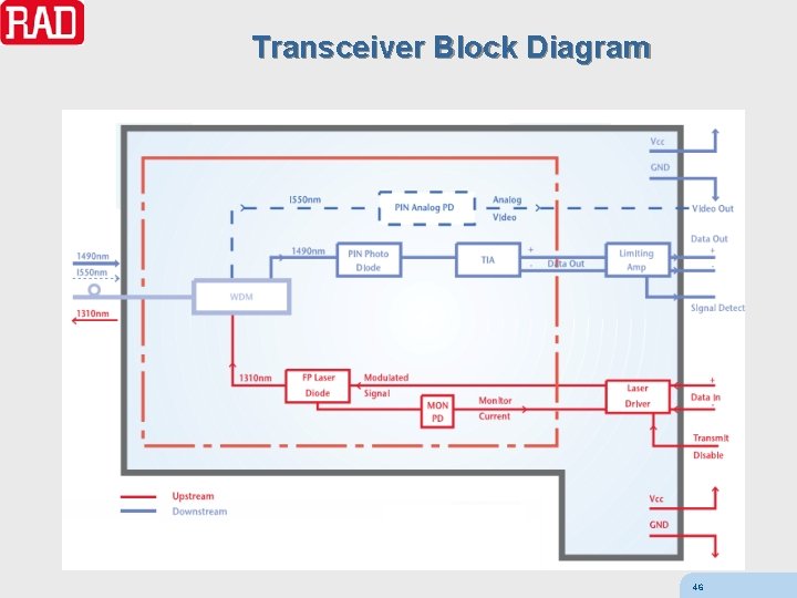 Transceiver Block Diagram 46 