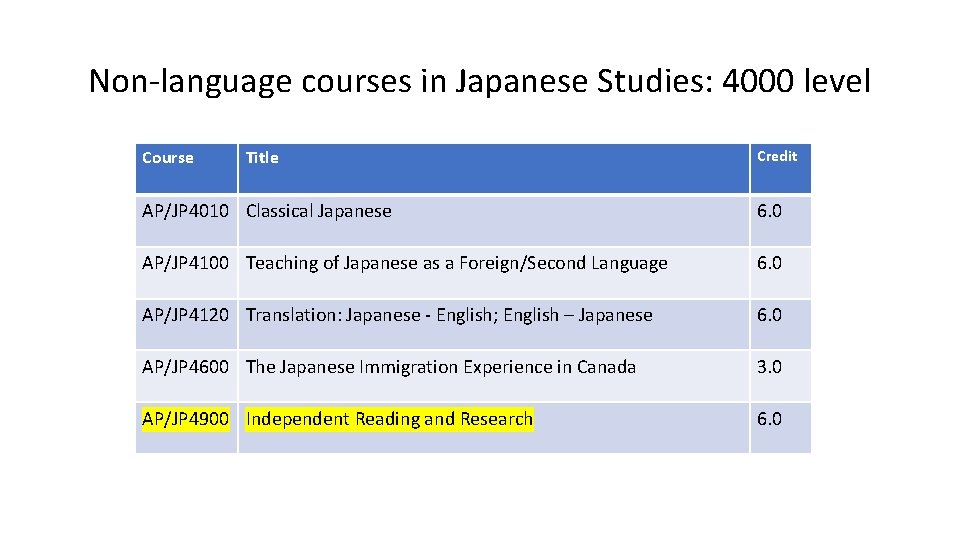 Non-language courses in Japanese Studies: 4000 level Course Title Credit AP/JP 4010 Classical Japanese