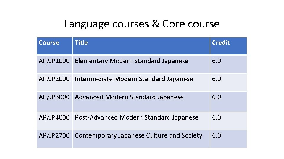 Language courses & Core course Course Title Credit AP/JP 1000 Elementary Modern Standard Japanese