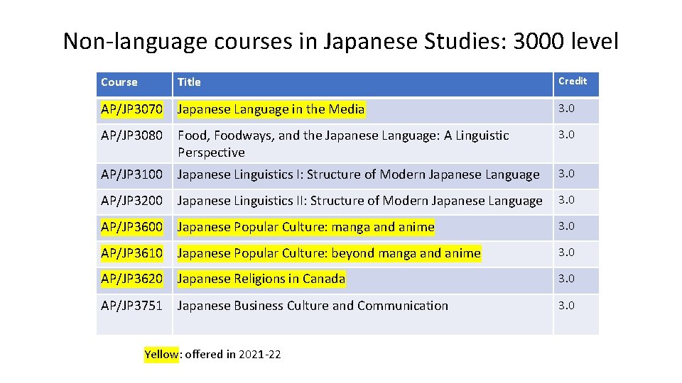 Non-language courses in Japanese Studies: 3000 level Course Title Credit AP/JP 3070 Japanese Language