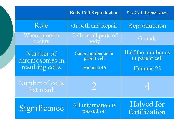 Body Cell Reproduction Sex Cell Reproduction Role Growth and Repair Reproduction Where process occurs