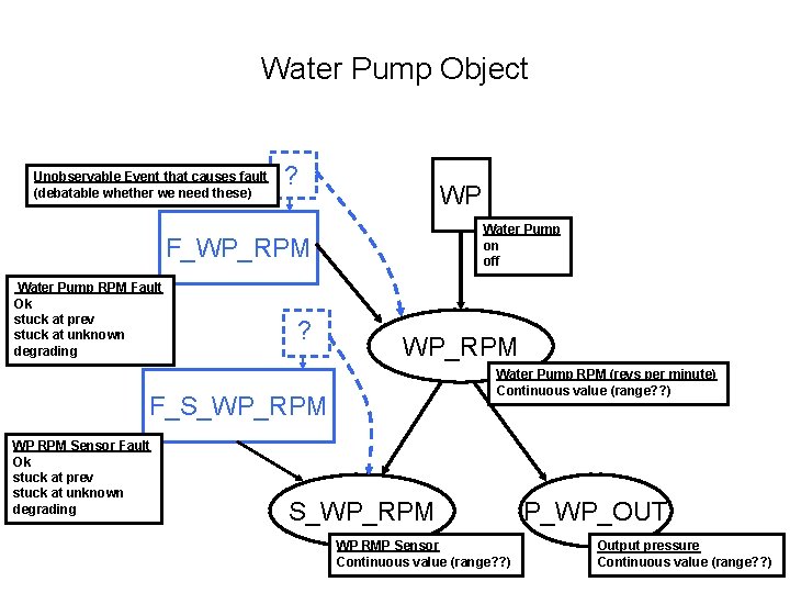 Water Pump Object Unobservable Event that causes fault (debatable whether we need these) ?