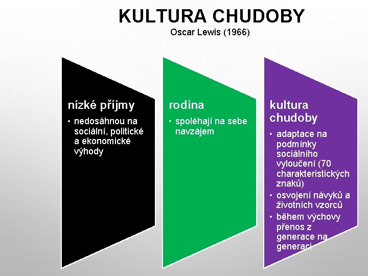 KULTURA CHUDOBY Oscar Lewis (1966) nízké příjmy rodina • nedosáhnou na sociální, politické a