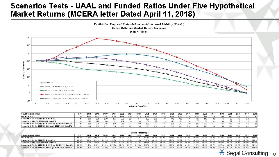 Scenarios Tests - UAAL and Funded Ratios Under Five Hypothetical Market Returns (MCERA letter