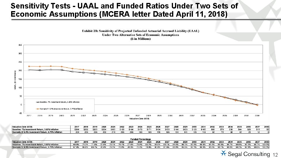 Sensitivity Tests - UAAL and Funded Ratios Under Two Sets of Economic Assumptions (MCERA