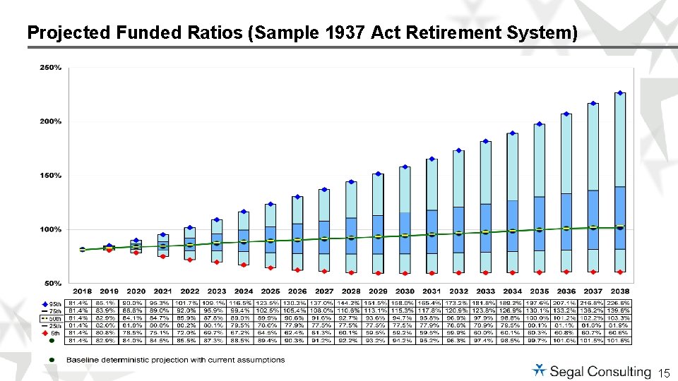 Projected Funded Ratios (Sample 1937 Act Retirement System) 15 