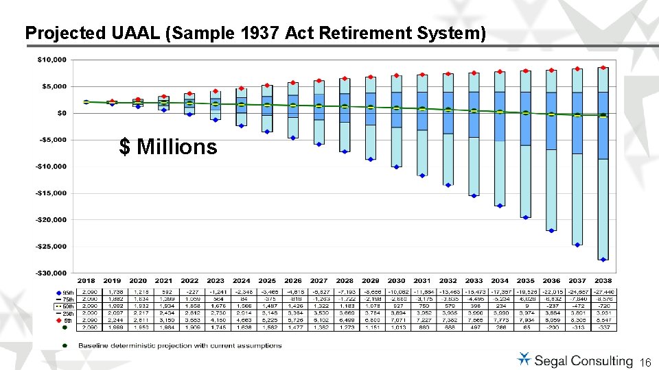 Projected UAAL (Sample 1937 Act Retirement System) $ Millions 16 