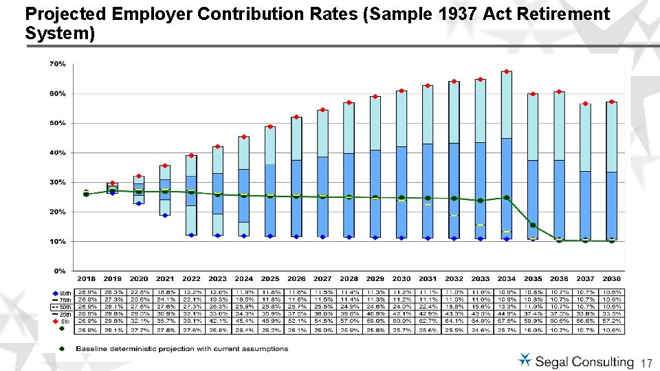 Projected Employer Contribution Rates (Sample 1937 Act Retirement System) 17 