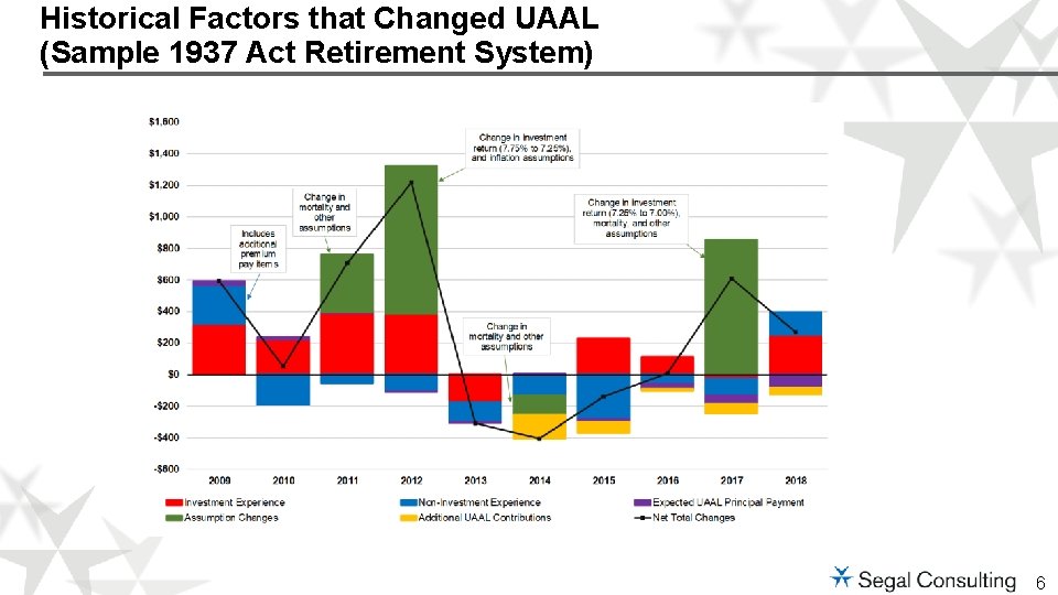 Historical Factors that Changed UAAL (Sample 1937 Act Retirement System) 6 