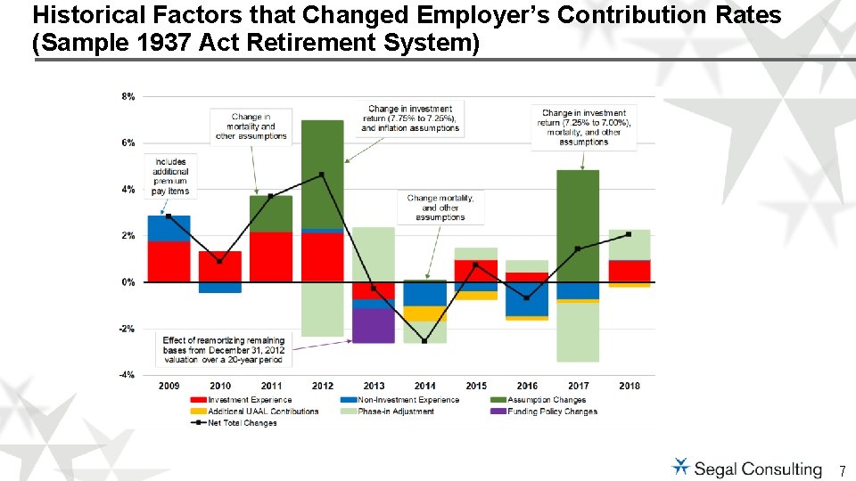 Historical Factors that Changed Employer’s Contribution Rates (Sample 1937 Act Retirement System) 7 