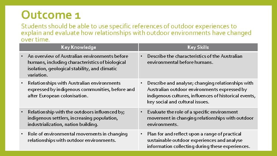 Outcome 1 Students should be able to use specific references of outdoor experiences to