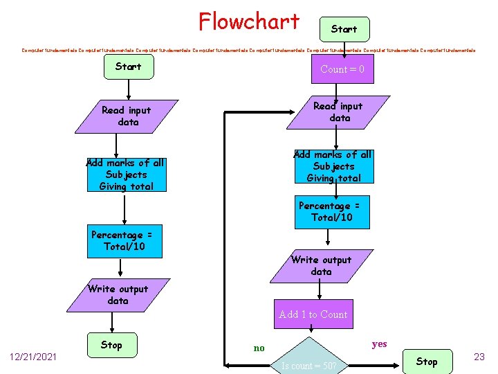 Flowchart Start Computer fundamentals Computer fundamentals Start Count = 0 Read input data Add