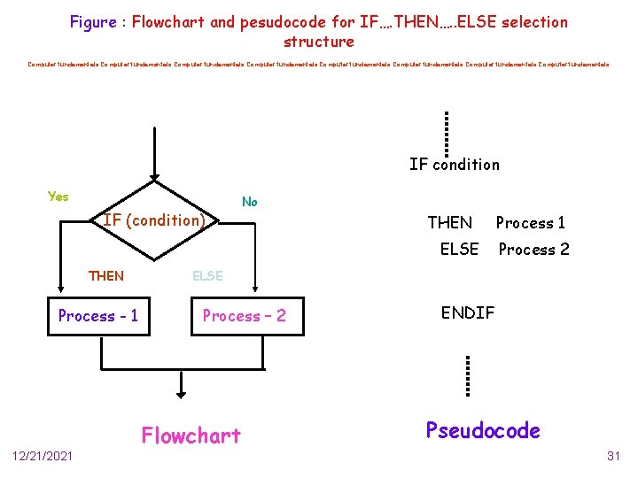 Figure : Flowchart and pesudocode for IF…. THEN…. . ELSE selection structure Computer fundamentals