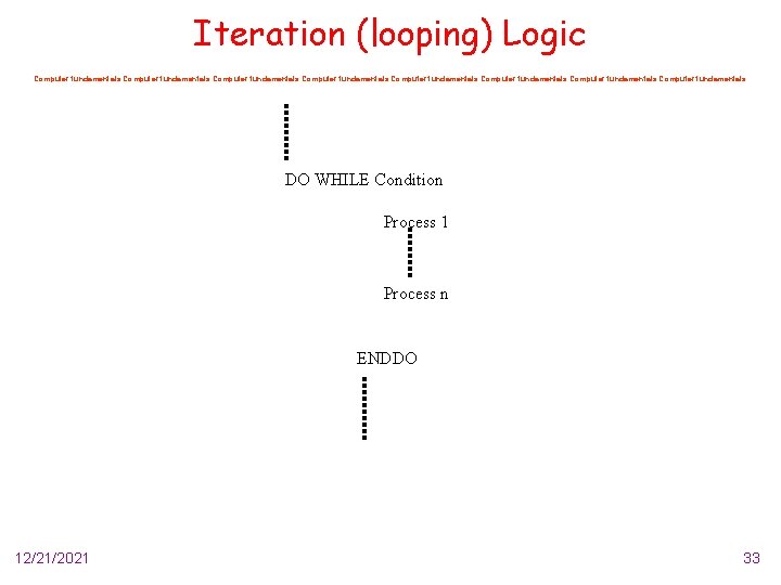 Iteration (looping) Logic Computer fundamentals Computer fundamentals DO WHILE Condition Process 1 Process n
