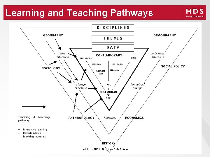 Learning and Teaching Pathways AHC-UK 2001 - © History Data Service 