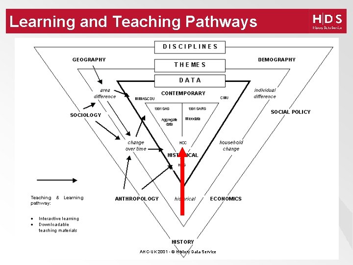 Learning and Teaching Pathways AHC-UK 2001 - © History Data Service 
