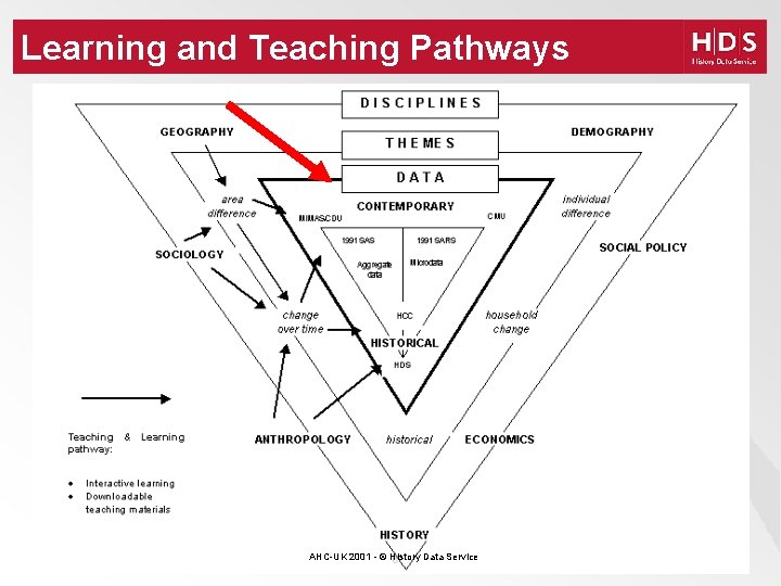 Learning and Teaching Pathways AHC-UK 2001 - © History Data Service 