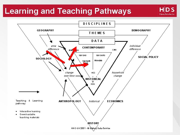 Learning and Teaching Pathways AHC-UK 2001 - © History Data Service 