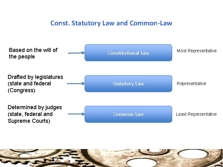Const. Statutory Law and Common-Law Based on the will of the people Constitutional Law