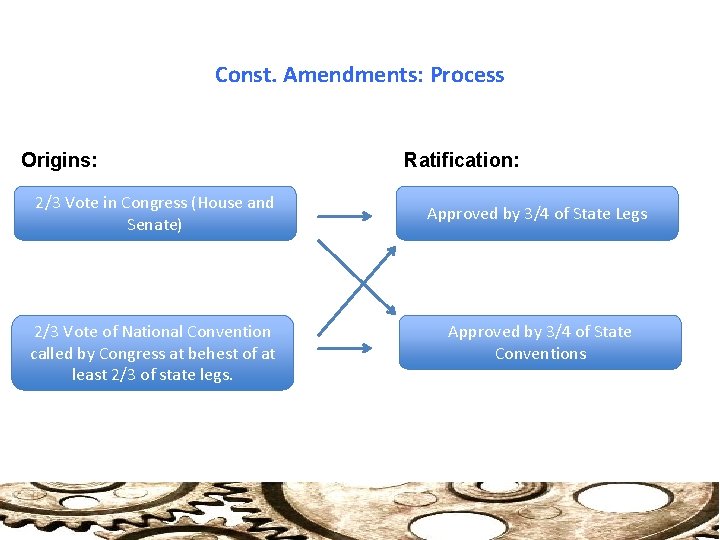 Const. Amendments: Process Origins: 2/3 Vote in Congress (House and Senate) 2/3 Vote of