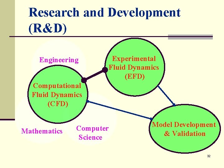 Research and Development (R&D) Engineering Experimental Fluid Dynamics (EFD) Computational Fluid Dynamics (CFD) Mathematics