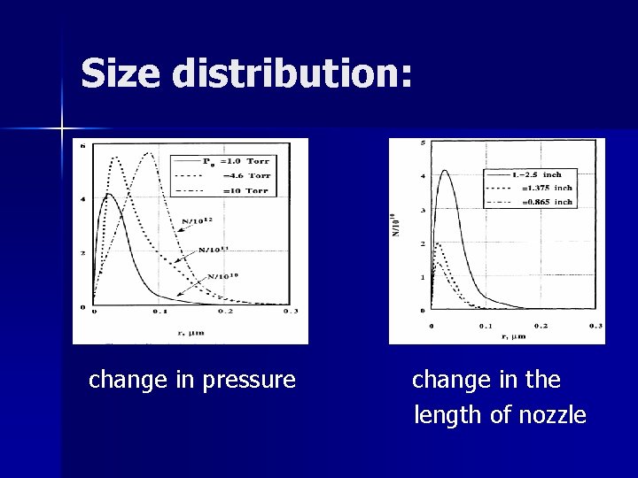 Size distribution: change in pressure change in the length of nozzle 