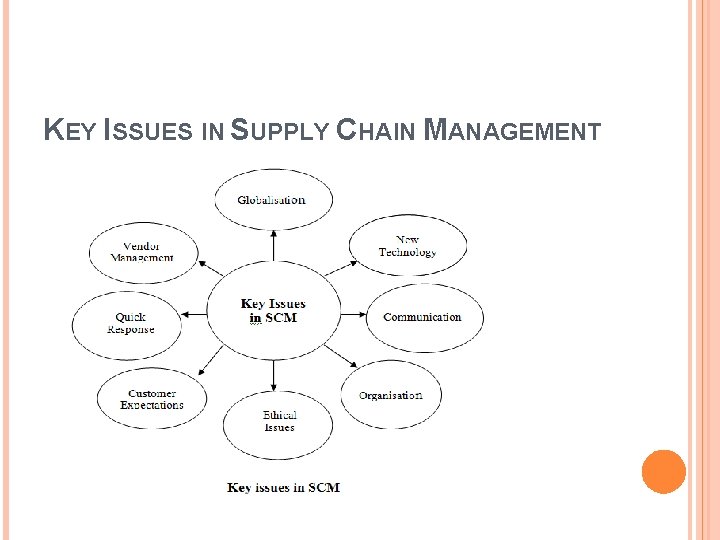 KEY ISSUES IN SUPPLY CHAIN MANAGEMENT 