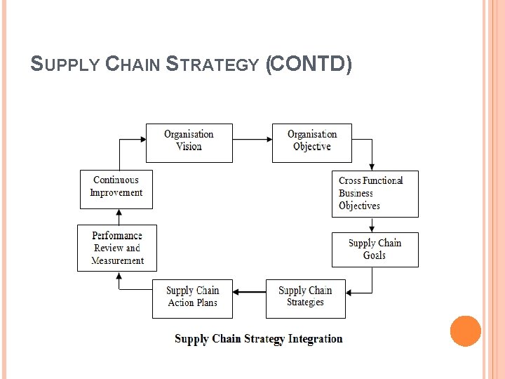 SUPPLY CHAIN STRATEGY (CONTD) 