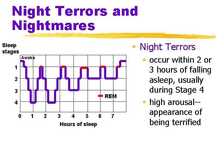 Night Terrors and Nightmares § Night Terrors Sleep stages Awake 1 2 3 REM
