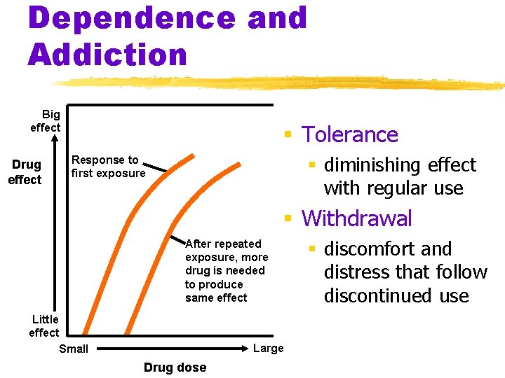 Dependence and Addiction Big effect Drug effect § Tolerance § diminishing effect with regular