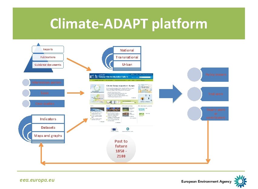 Climate-ADAPT platform Reports National Publications Transnational Guidance documents Urban Policy makers Information portals Tools