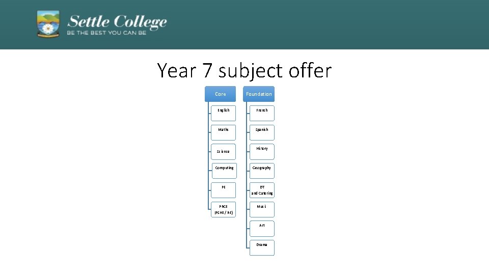 Year 7 subject offer Core Foundation English French Maths Spanish Science History Computing Geography