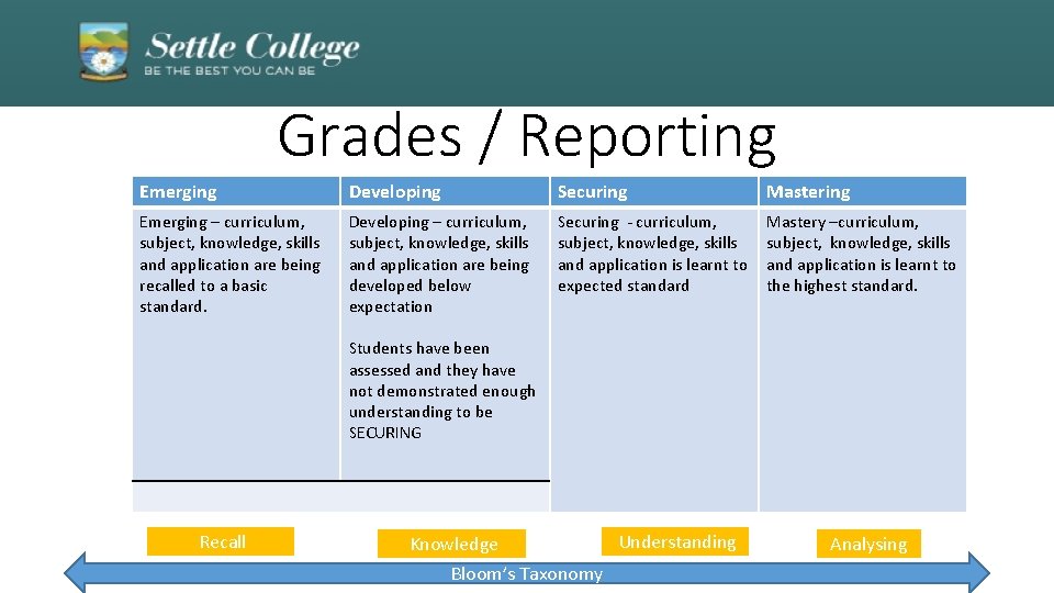 Grades / Reporting Emerging Developing Securing Mastering Emerging – curriculum, subject, knowledge, skills and