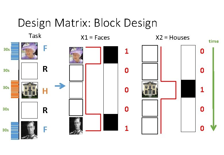 Design Matrix: Block Design Task X 1 = Faces X 2 = Houses time