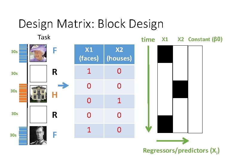 Design Matrix: Block Design Task time X 1 30 s F X 1 (faces)