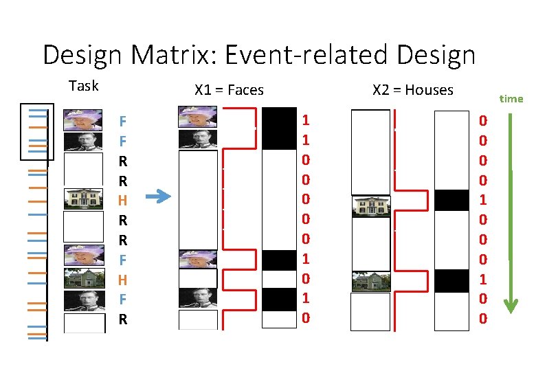 Design Matrix: Event-related Design Task X 1 = Faces F F R R H