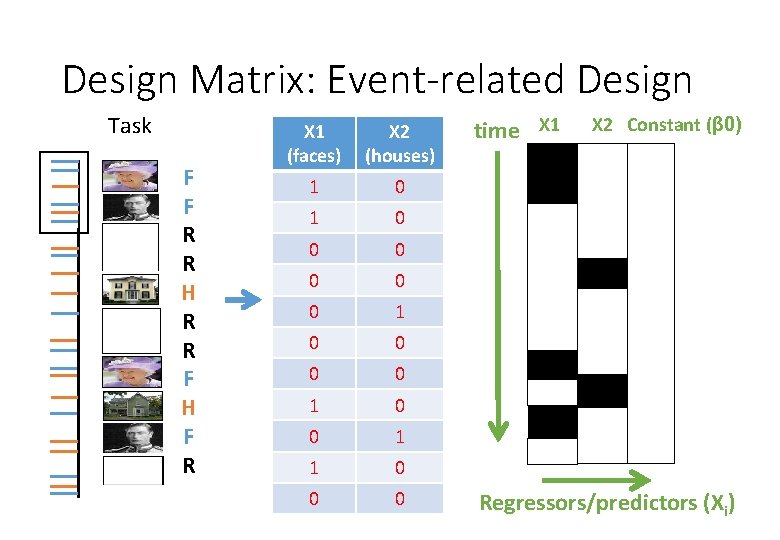 Design Matrix: Event-related Design Task F F R R H R R F H