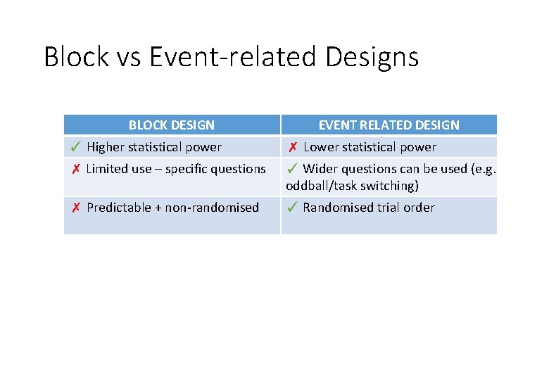 Block vs Event-related Designs BLOCK DESIGN EVENT RELATED DESIGN ✓ Higher statistical power ✗