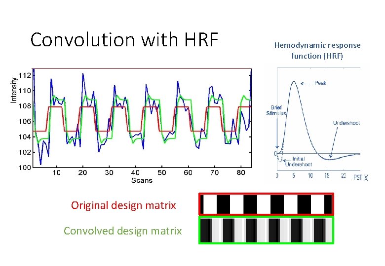 Convolution with HRF Original design matrix Convolved design matrix Hemodynamic response function (HRF) 