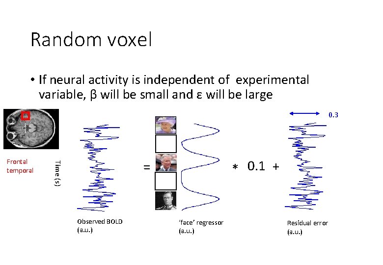 Random voxel • If neural activity is independent of experimental variable, β will be