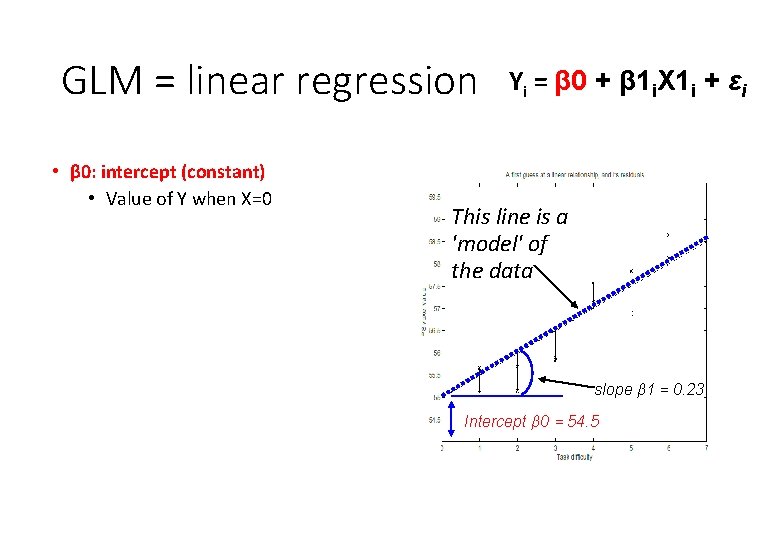 GLM = linear regression • β 0: intercept (constant) • Value of Y when