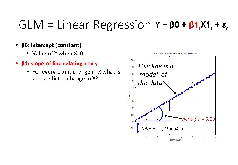 GLM = Linear Regression Yi = β 0 + β 1 i. X 1
