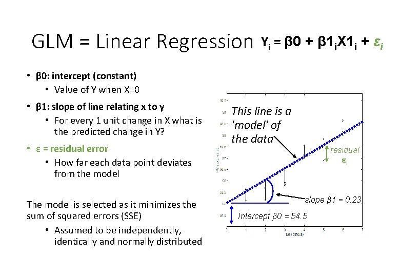 GLM = Linear Regression Yi = β 0 + β 1 i. X 1