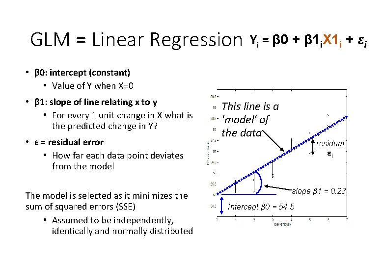 GLM = Linear Regression Yi = β 0 + β 1 i. X 1