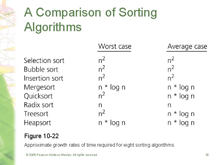 A Comparison of Sorting Algorithms Figure 10 -22 Approximate growth rates of time required