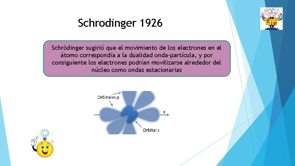 Schrodinger 1926 Schrödinger sugirió que el movimiento de los electrones en el átomo correspondía