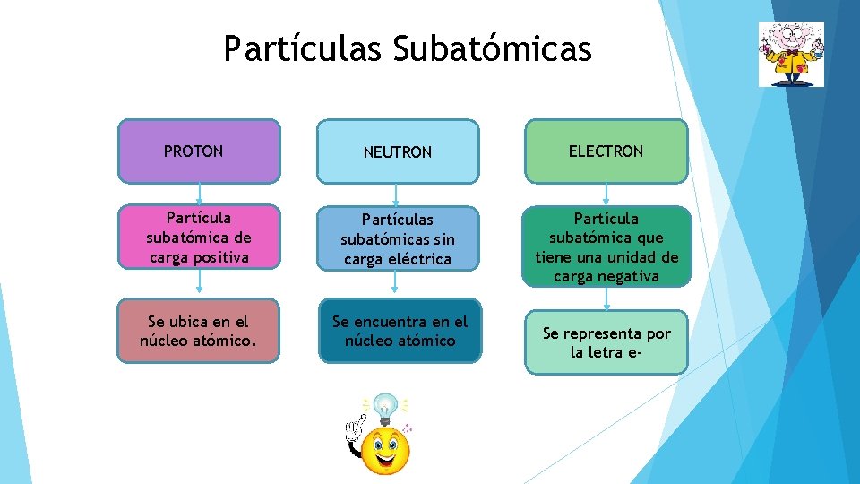 Partículas Subatómicas PROTON NEUTRON ELECTRON Partícula subatómica de carga positiva Partículas subatómicas sin carga