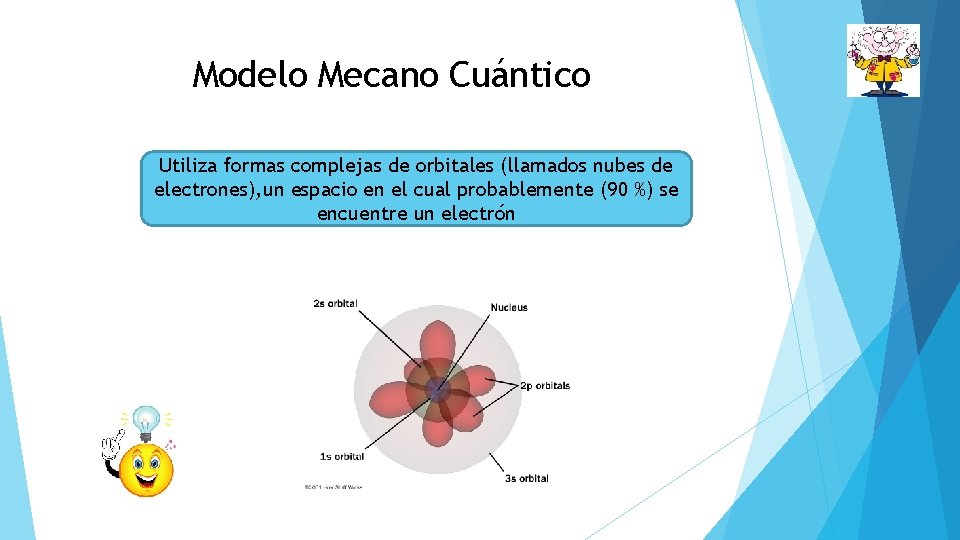 Modelo Mecano Cuántico Utiliza formas complejas de orbitales (llamados nubes de electrones), un espacio